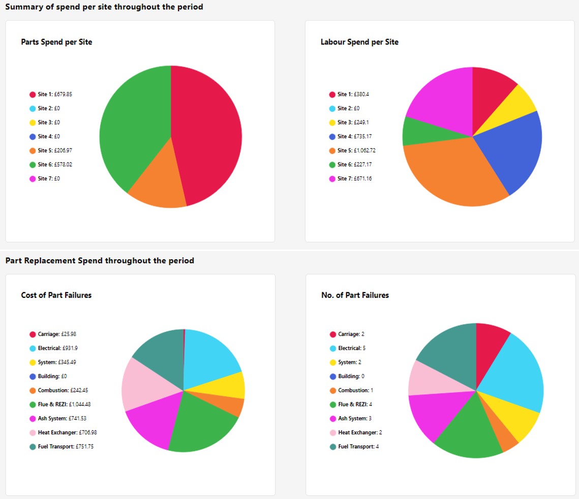 Client report